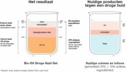 Bio Oil Droge Huid Gel -Verzorgingsvoordeel Huis 1200x686